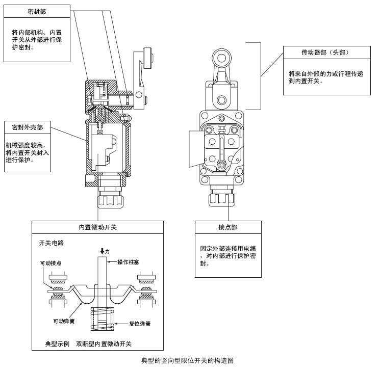 下图表示典型的竖向型限位开关的构造.
